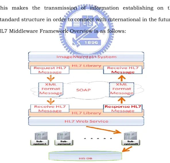 Figure 4.5 HL7 Middleware Framework