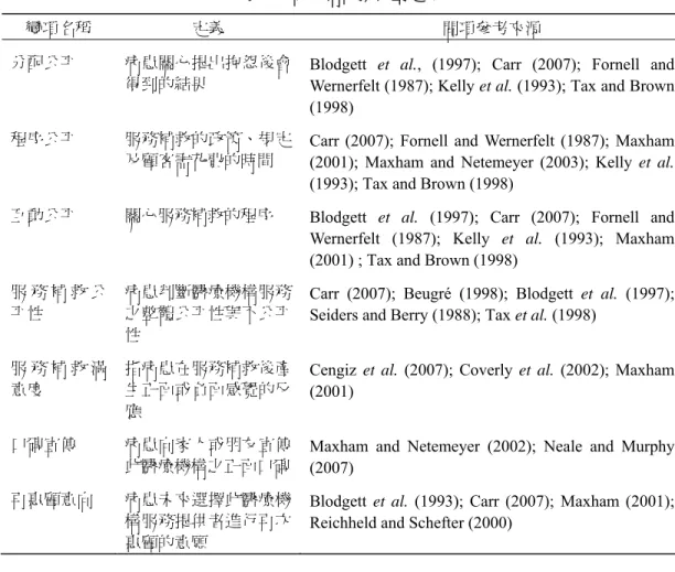 表 1  研究構面操作型定義 