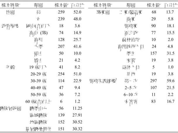 表 3  整體回收樣本基本資料  樣本特徵  類別  樣本數  百分比 樣本特徵  類別  樣本數  百分比  性別  男  259 52.0 職業別  工業/製造業  68 13.7  女  239 48.0 商業  29 5.8  教育程度  國中(含)以下 18 3.6  服務業  90 18.1  高中  (職)  74 14.9 軍公教  77 15.5  專科  128 25.7 農林漁牧  10 2.0  大學  207 41.6 專門技術人員  24 4.8  碩士  50 10.0 學生 