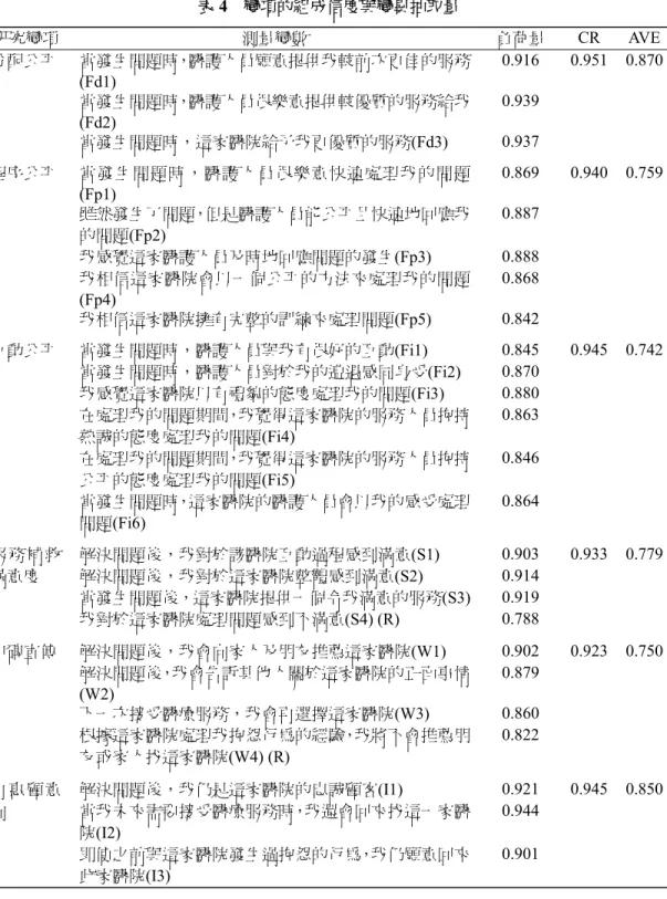 表 4  變項的組成信度與變異抽取量  研究變項  測量變數  負荷量  CR AVE  分配公平  當發生問題時，醫護人員願意提供我較前次更佳的服務 (Fd1)  0.916 0.951  0.870  當發生問題時，醫護人員很樂意提供較優質的服務給我 (Fd2)  0.939  當發生問題時，這家醫院給予我更優質的服務(Fd3)  0.937  程序公平  當發生問題時，醫護人員很樂意快速處理我的問題 (Fp1)  0.869 0.940  0.759  雖然發生了問題，但是醫護人員能公平且快速地回應我
