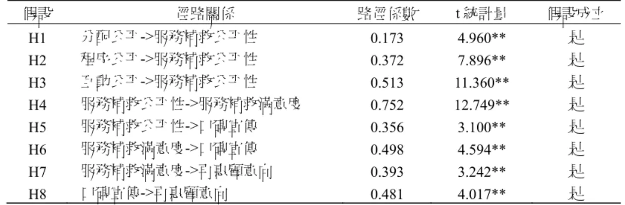 表 5  結構模式之路徑係數與 t 統計量  假設  徑路關係  路徑係數  t 統計量  假設成立  H1  分配公平->服務補救公平性  0.173 4.960**  是  H2  程序公平->服務補救公平性  0.372 7.896**  是  H3  互動公平->服務補救公平性  0.513 11.360**  是  H4  服務補救公平性->服務補救滿意度  0.752 12.749**  是  H5  服務補救公平性->口碑宣傳  0.356 3.100**  是 