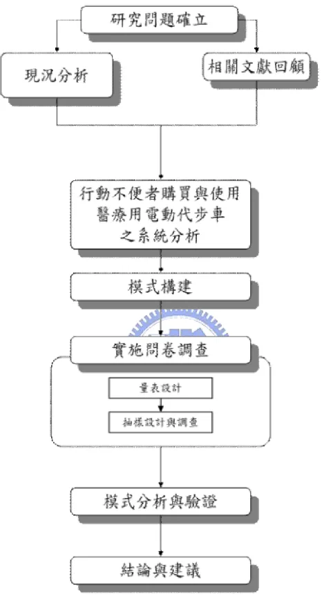 圖 1-2 研究流程圖       