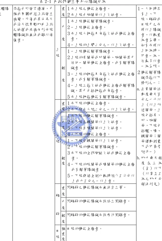 表 2-1 內政部衛生署身心障礙分級  重 度 １兩上肢之機能全廢者。  ２兩上肢由腕關節以上欠缺者。  中 度 １兩上肢機能顯著障礙者。 ２一上肢機能全廢者。  ３兩上肢大拇指及食指欠缺或機能全廢者。  ４一上肢的上臂二分之一以上欠缺者。  上 肢 輕 度 １一上肢機能顯著障礙者。  ２上肢的肩關節或肘關節、腕關節其中任何一關節機能全廢者，或有顯著障礙者。 ３一上肢的拇指及食指欠缺或機能全廢者，或有顯著障礙者。  ４一上肢三指欠缺或機能全廢或顯著障 礙，其中包括拇指或食指者。  ５兩上肢拇指機能有顯著障礙