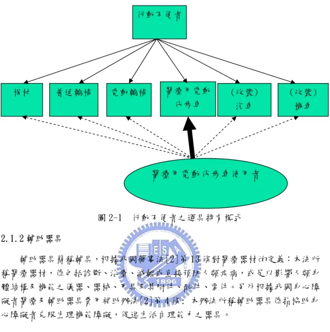 圖 2-1  行動不便者之運具持有模式  2.1.2 輔助器具  輔助器具簡稱輔具，根據我國藥事法[2]第 13 條對醫療器材的定義：本法所 稱醫療器材，係包括診斷、治療、減輕或直接預防人類疾病，或足以影響人類身 體結構及機能之儀器、器械、用具及其附件、配件、零件。另外根據我國身心障 礙者醫療及輔助器具費用補助辦法[2]第 4 條: 本辦法所稱輔助器具係指協助身 心障礙者克服生理機能障礙，促進生活自理能力之器具。      輔具為輔助器具(assistive devices)的簡稱，亦可泛指輔具科技 (as