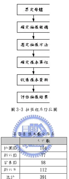 圖 3-3 抽樣程序階段圖  表 3-8 樣本數分佈表  人口數  桃園縣 104  新竹縣 77  苗栗縣 98  新竹市 112  總計  391  五、 收集樣本資料  一般利用問卷收集資料的方式有(1)郵寄問卷（mail questionaries）與(2) 當面指導問卷（personal administered questionaries） ．當面指導問卷不但可 以短時間回收問卷，當答卷者有疑問時以可面立即獲得澄清，有助問卷的信度。 而郵寄問卷可以達到區域分散，以及時間、空間等較節省成本。  本