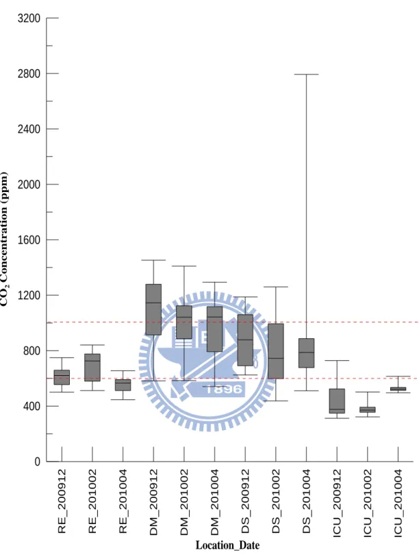 圖 4.2  醫院 H2 各月 CO 2 長期監測結果 