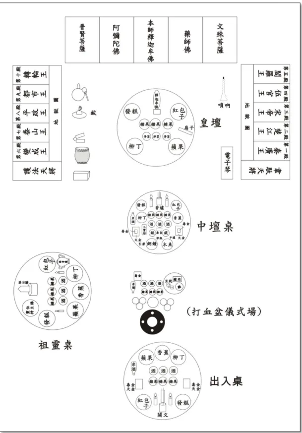 圖 3- 7 喪葬拔渡儀式壇場平面圖 