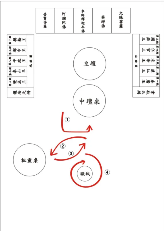 圖 5- 7 遊獄路線圖 