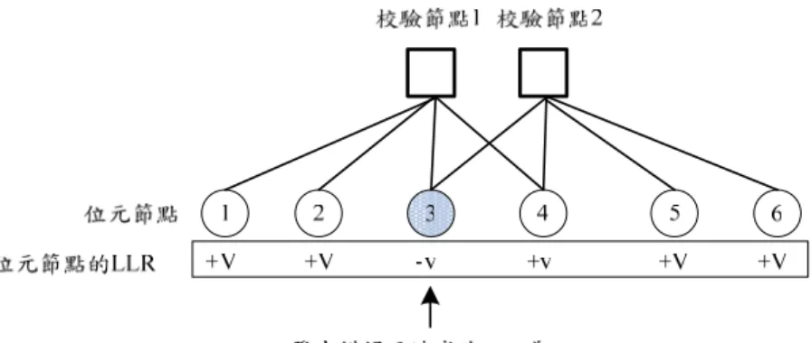 圖 4-2  當高密度位置  (位元節點 3)  發生一個錯誤時  圖 4-3  高密度位置發生一個錯誤  (位元節點 3)  時的訊息傳遞情況  若是利用 JN 演算法同樣考慮發生一個錯誤的情況，我們首先可以利用前一 章中所提到的高斯消去動作，得到簡化梯式校驗矩陣和相對應的 Tanner 圖。這 個動作能夠使得低信任度的位元節點僅連接到一個校驗節點，每個校驗節點也僅 連結至一個低信任度的位元節點，因此校驗矩陣高密度的位置此時會均為高信任 度之位元節點。利用這個動作，我們將上例中低信任度的位元節點 3 和 