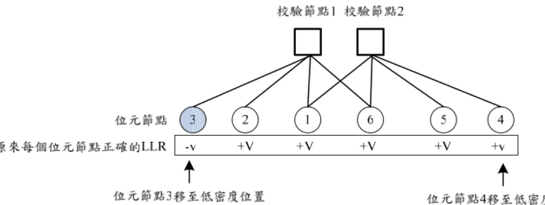 圖 4-4 經過 JN 演算法高斯消去動作後的 Tanner 圖  圖 4-5  發生一個錯誤  (位元節點 3)時，經高斯消去動作後的額外消息量傳遞情形          接下來考慮兩個低信任度位置  (位元節點 3 和位元節點 4)  同時發生錯誤的 情況，我們依照前例中所做的假設，給予位元節點 3 和位元節點 4 為-v 的 LLR 值，如圖 4-6 所示。而此時的訊息傳遞情形表示於圖 4-7。從圖 4-7 中我們可以 發現，由於錯誤間互相影響，本來錯誤的位置不斷收到錯誤的額外消息量，這個 現象在解碼