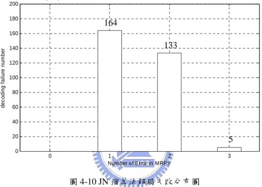 圖 4-10 JN 演算法解碼失敗分布圖          由圖 4-10 可以觀察到，若於第一次的高斯消去動作中，錯誤的發生均落於 低密度位置  (即橫軸坐標為 0 )時，則均可順利解碼成功。由前一小節的討論可 知，JN 演算法於此時提供了良好的保護能力。但當第一次的高斯消去動作中高 密度位置的錯誤個數增加時，JN 演算法卻由於過度相信這些高密度位置為正確 的位置，造成解碼失敗的結果。於下一小節中，我們將提出適當的改善機制來避 免這個問題。  4-2  提出之演算法  4-2.1  提出之演算法概念說明 