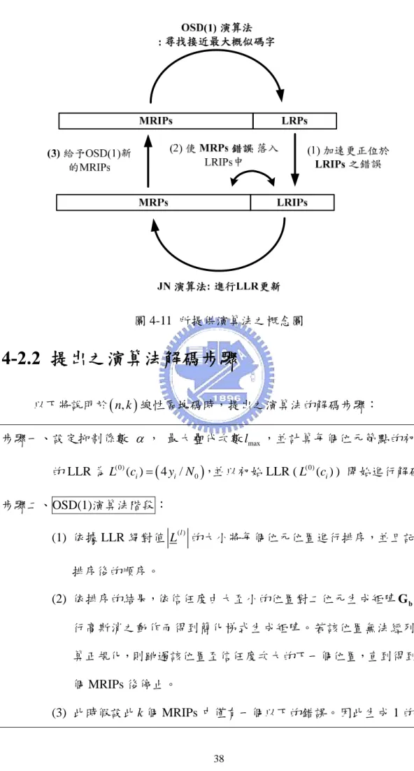 圖 4-11  所提供演算法之概念圖  4-2.2  提出之演算法解碼步驟            以下將說明於 ( )n k, 線性區塊碼時，提出之演算法的解碼步驟：  步驟一、設定抑制係數  α ，  最大疊代次數 l max ，並計算每個位元節點的初始 的 LLR 為 L (0) ( )c i = ( 4 y i / N 0 ) ，並以初始 LLR ( L (0) ( ) c )  開始進行解碼。i 步驟二、OSD(1)演算法階段：  (1)  依據 LLR 絕對值 L ( )l 的大小將每個位元位置進