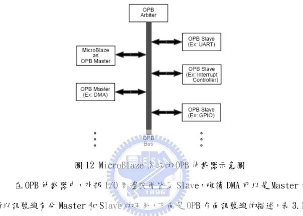 圖 12 MicroBlaze 系統的 OPB 仲裁器示意圖 