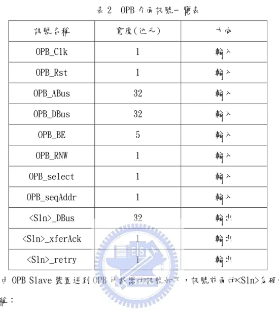 表 2  OPB 介面訊號一覽表  訊號名稱  寬度(位元)  方向  OPB_Clk  1  輸入  OPB_Rst  1  輸入  OPB_ABus  32  輸入  OPB_DBus  32  輸入  OPB_BE  5  輸入  OPB_RNW  1  輸入  OPB_select  1  輸入  OPB_seqAddr  1  輸入  <Sln>_DBus  32  輸出  <Sln>_xferAck  1  輸出  <Sln>_retry  1  輸出 
