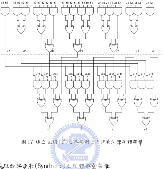 圖 17 建立在 GF(2 4 )之非規則全平行乘法器硬體架構  4-3  處理錯誤症狀(Syndrome)之硬體摺疊架構  由 2-4.1 小節我們可知道錯誤症狀的計算可以被視為是一連串伽羅瓦場的 乘加運算，根據定義：  ∑− = ⋅=210)(tj jjxSxS ∑= + −−⋅=ni injminjRSwhere1)(   α0       (式 4-5)  為了使得在硬體設計上有規律性，所以把 S j 化成下面的形式：  0321000)))(((RRRRSj=⋅⋅⋅n−⋅αm+j+n−⋅αm+j+
