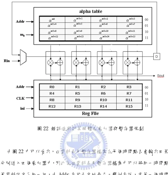 圖 22 錯誤症狀計算硬體之乘加器與暫存器規劃  由圖 22 中可以看出，α資料表及暫存器檔案在每個時間點各會輸出四筆資 料分別送入四個乘加器中，因此在α資料表及暫存器檔案中可以將同一時間點的 四筆資料設定為同一組，由 Addr 來給予定址命名。舉例來說，當第一個時間點 時，Addr 送入 00 值，因此α資料表會送出 α ~m0 α m 0 + 3 到四個乘加器；同理，暫 存器檔案也會送出上一回合儲存在 R0~R3 中的乘累加結果到乘加器中做運算；然 而在第二、三、四個時間點時亦是如此，只要控制不同的 A