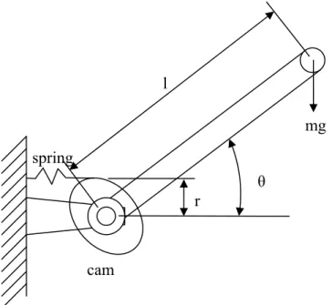 Figure 2: The cam and spring approach – a single link example 
