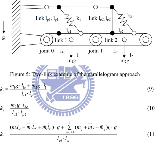 Figure 5: Two-link example of the parallelogram approach 