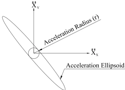 Figure 6: Definition of the acceleration radius with a 2 DOF example 