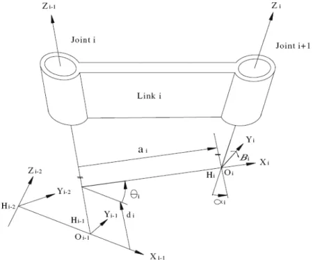Figure 8: Diagrammatic definitions of modified D-H parameters