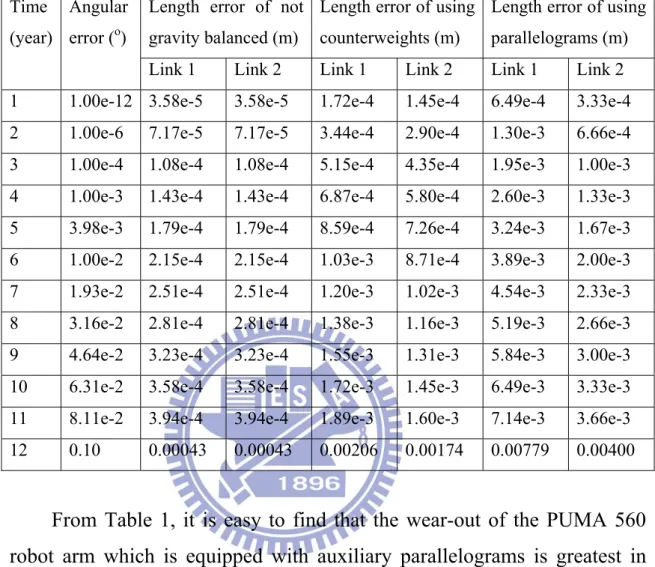 Table 1 Angular and length errors of a PUMA 560 robot arm without being  gravity balanced, after being equipped with counterweights, and after being  equipped with auxiliary parallelograms 