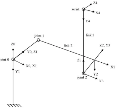 Figure 12: Zero position with attached frames of a PUMA 560 robot arm  Table 2 D-H parameters of the first three links of a PUMA 560 robot arm 