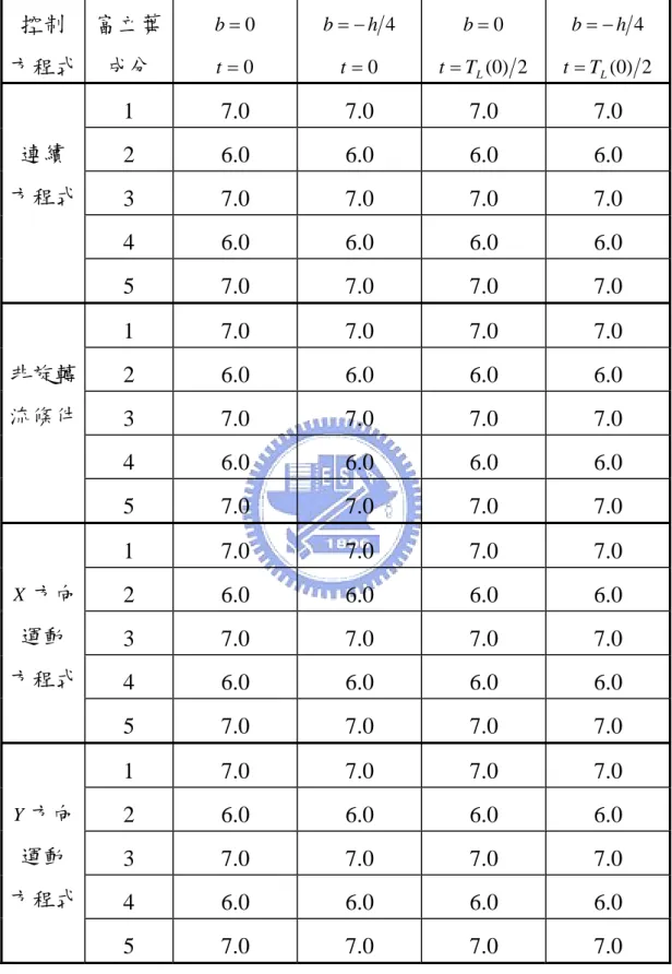 表 2-1  五階解在控制方程式的誤差階數指標  控制  方程式  富立葉成分  = 0b=0t 4hb=−=0t = 0b 2)0(Tt= L 4hb=− 2)0(Tt=L 1 7.0 7.0 7.0 7.0  2 6.0 6.0 6.0 6.0  3 7.0 7.0 7.0 7.0  4 6.0 6.0 6.0 6.0 連續 方程式  5 7.0 7.0 7.0 7.0  1 7.0 7.0 7.0 7.0  2 6.0 6.0 6.0 6.0  3 7.0 7.0 7.0 7.0  4 6.0 6.0