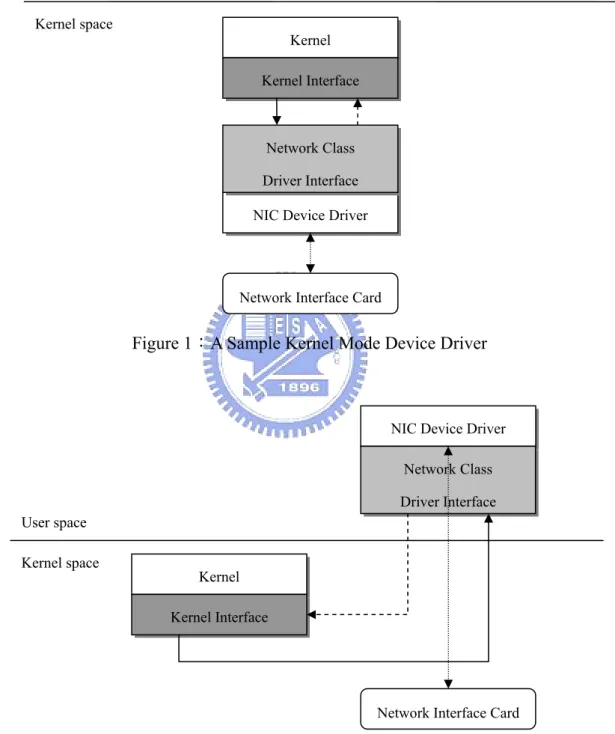 Figure 1：A Sample Kernel Mode Device Driver 