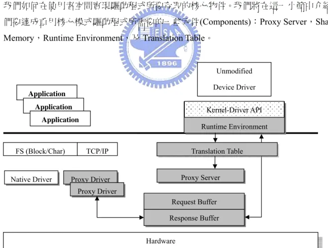 Figure 4：User Mode Device Driver Framework 