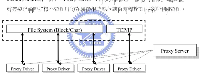 Figure 5：Proxy Server &amp; Proxy Driver 