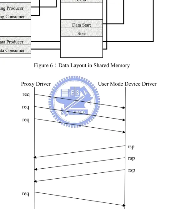 Figure 7：Communication Protocol 