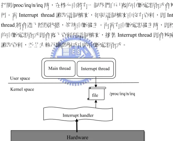 Figure 8：Interrupt Handler Flow 