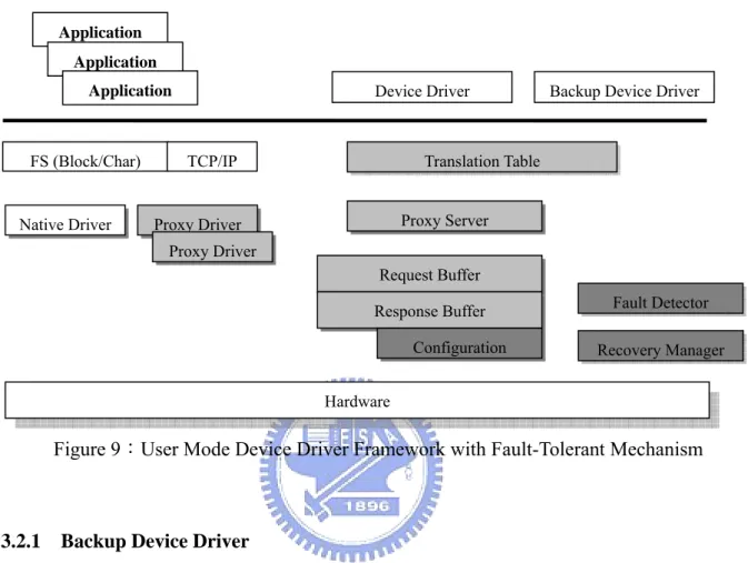 Figure 9：User Mode Device Driver Framework with Fault-Tolerant Mechanism 