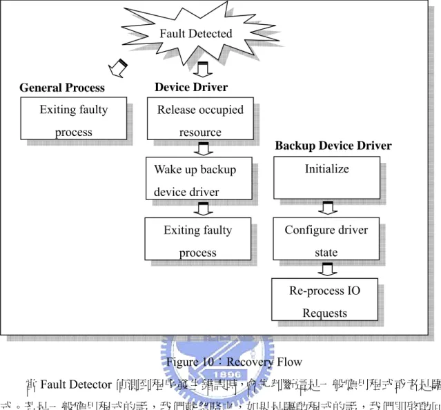 Figure 10：Recovery Flow 