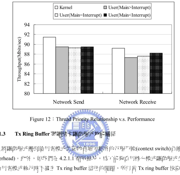 Figure 12：Thread Priority Relationship v.s. Performance 