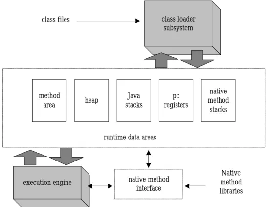 Fig. 2-2: The internal architecture of the Java virtual machine 