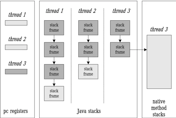 Figure 2-4 shows the memory areas that the Java virtual machine creates for each  thread