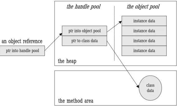 Fig. 2-5: Splitting an object across a handle pool and an object pool 