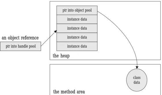Fig. 2-6: Keeping object data in one place 