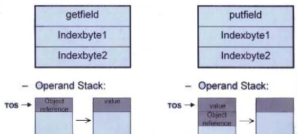 Figure 3-2 shows the formats of bytecode “getfield” and “putfield” and the  changes of the operand stack before and after the execution of the bytecode