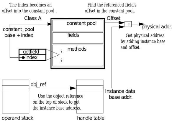 Fig. 3-4: Execution flow of object field access for getfield 