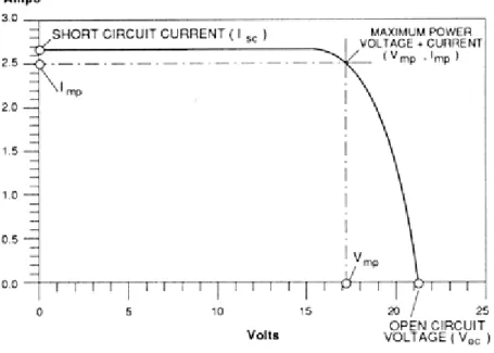 Figure 2-1 A typical current-voltage curve. This maximum current is called the short circuit  current, abbreviated I sc 