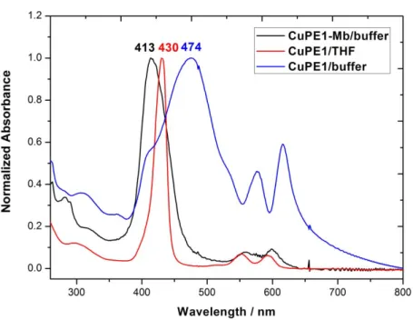 Figure 4-7 Normalized steady-state absorption spectra of CuPE1 in THF, 100mM KPi buffer  and reconstituted with apo-Mb in 100mM KPi