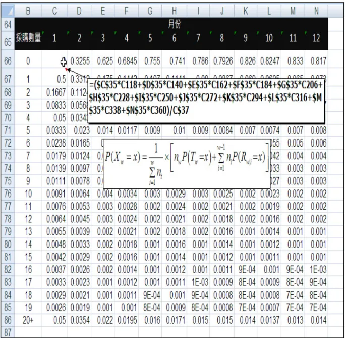 圖 9  全體顧客購買片數機率總表 