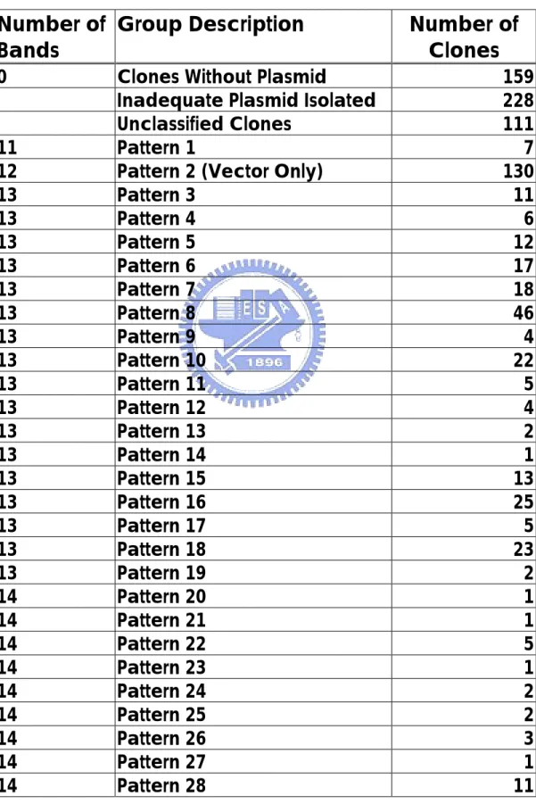 Table 2. Groups of Restriction Mapping Pattern  In WT-Mut Group Digested b y Hae  III 