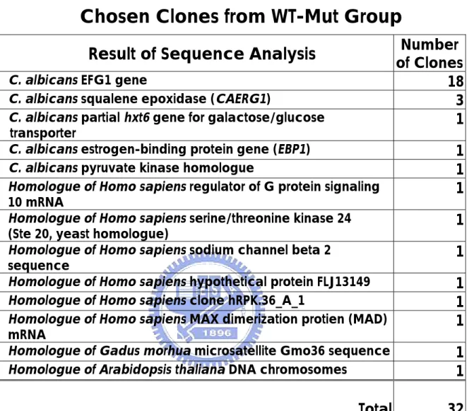 Table 3. DNA Sequencing Results of Randomly  Chosen Clones from WT-Mut Group 