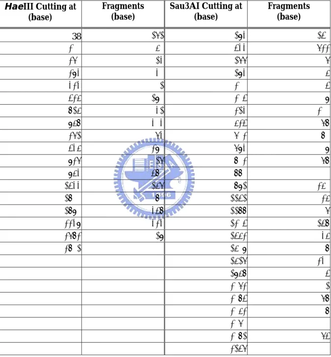 Table 4. pCRII-TOPO Vector Fragments Digested    by HaeIII and Sau3AI 
