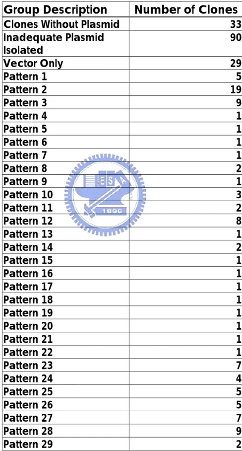 Table 5. Groups of Restriction Mapping Pattern  In Mut-WT Group Digested b y Hae  III 