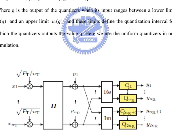 Fig. 2.1  Quantized MIMO system model [7]. 