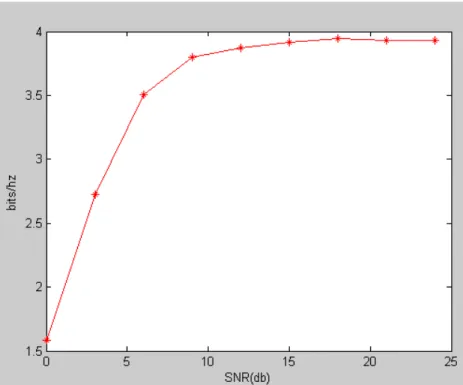 Fig. 3.1  (a) 2X2 MIMO, 4-QAM Modulation, 3 bit Quantizer 